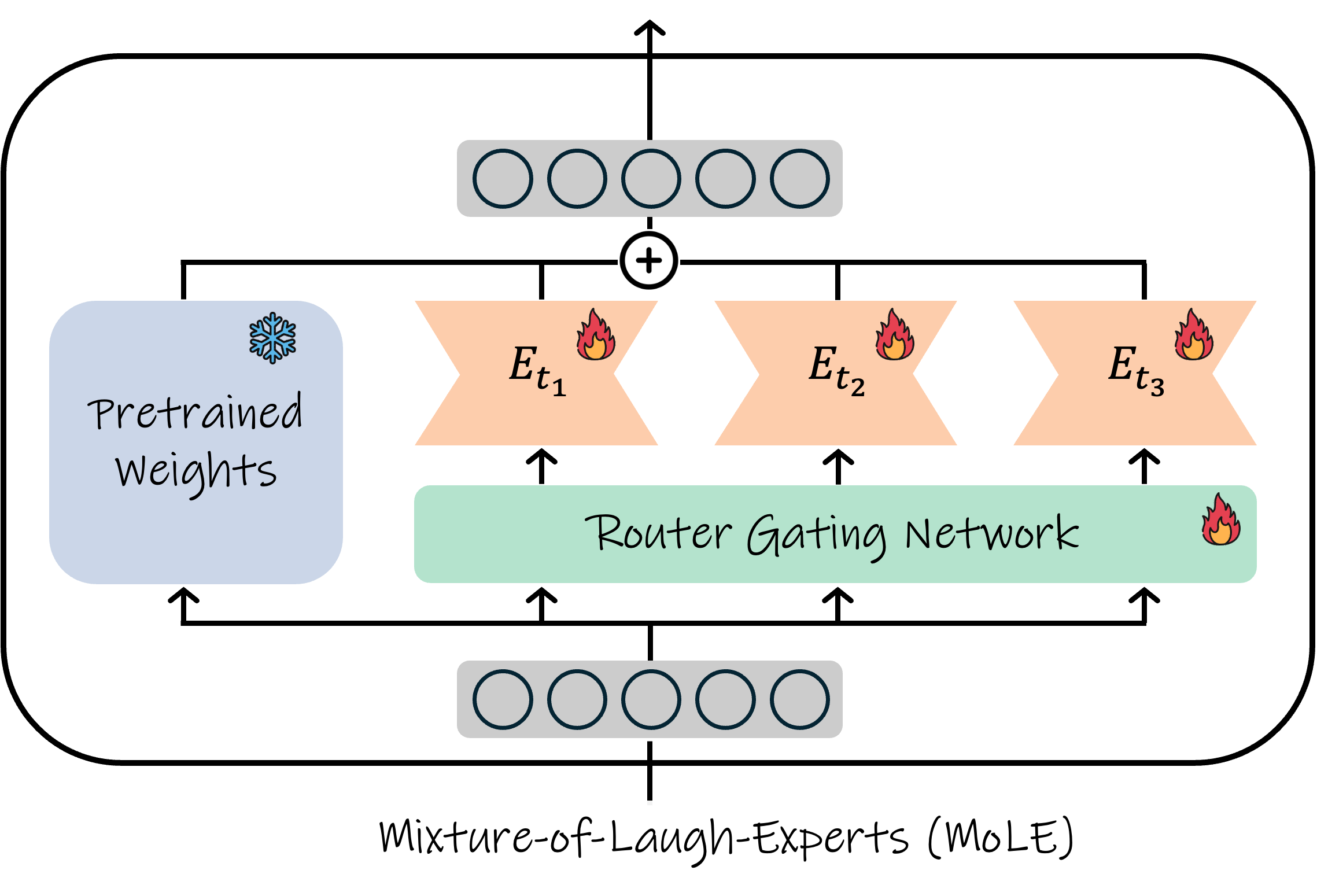 Mixture-of-Laugh-Experts architecture.