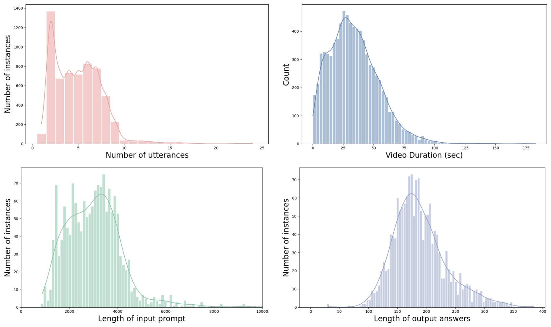 Dataset statistics.